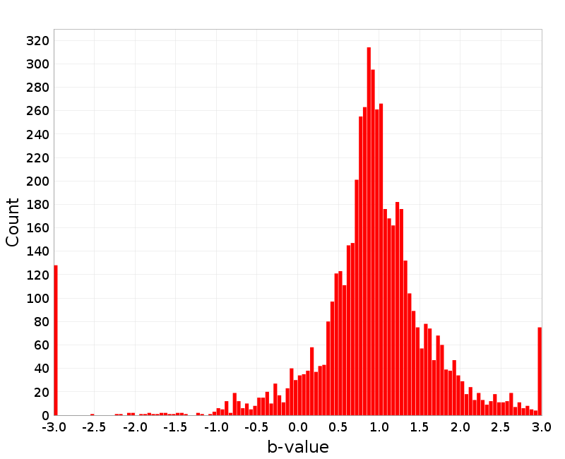 Histogram