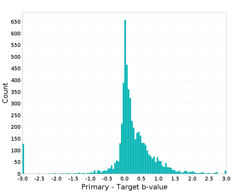 Histogram
