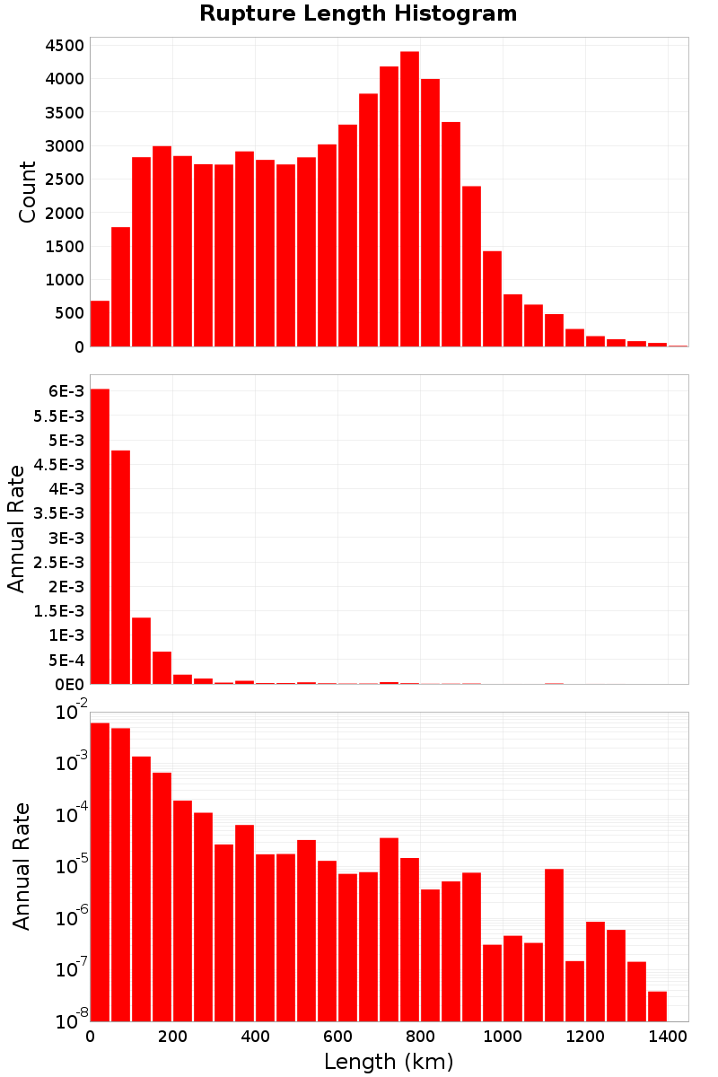 Length Hist