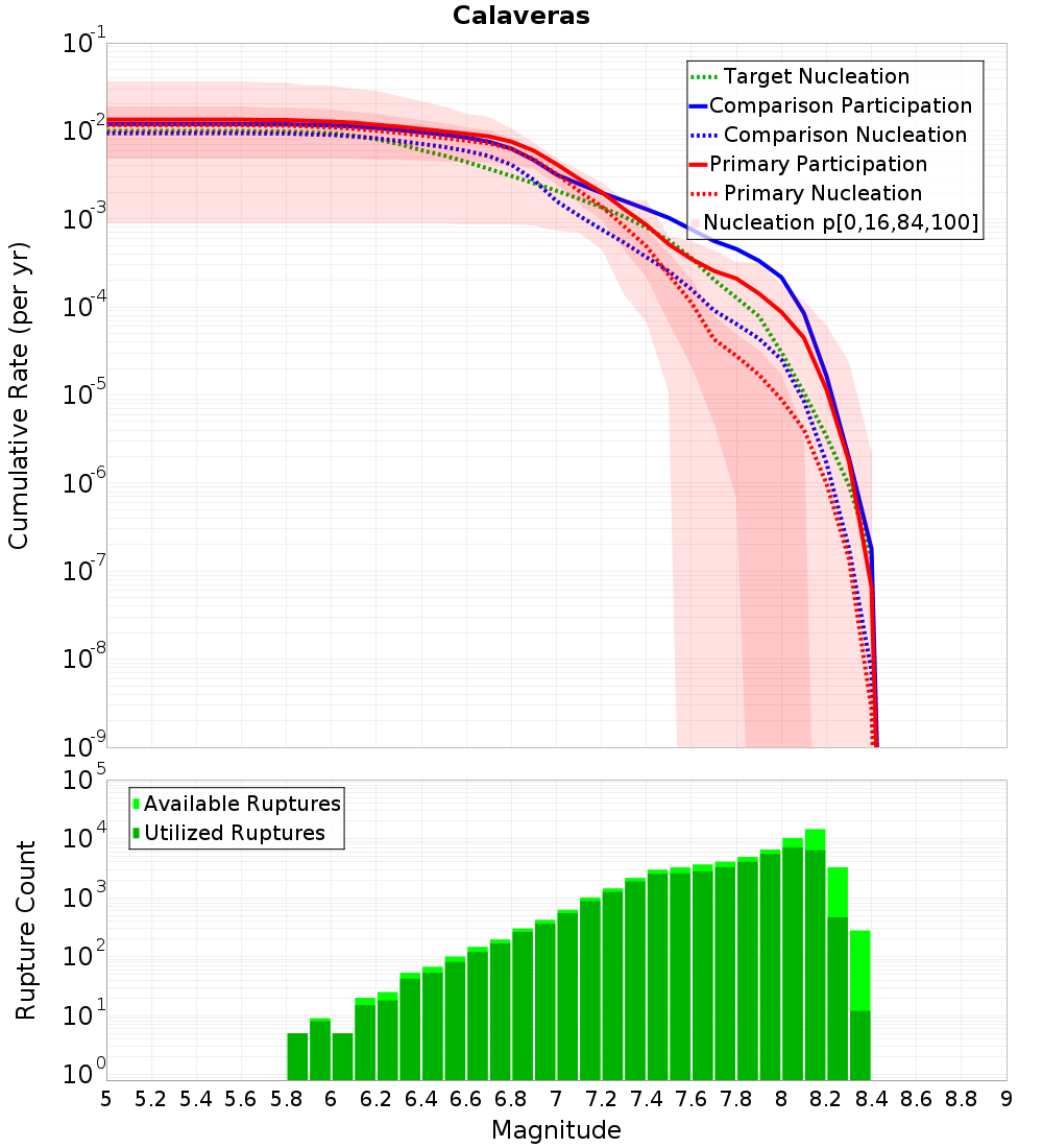 Cumulative Plot