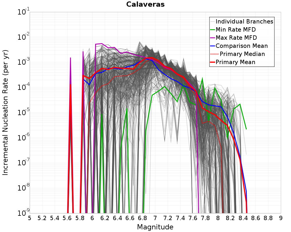 Incremental Plot