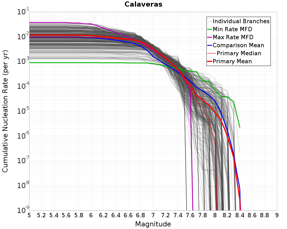 Cumulative Plot