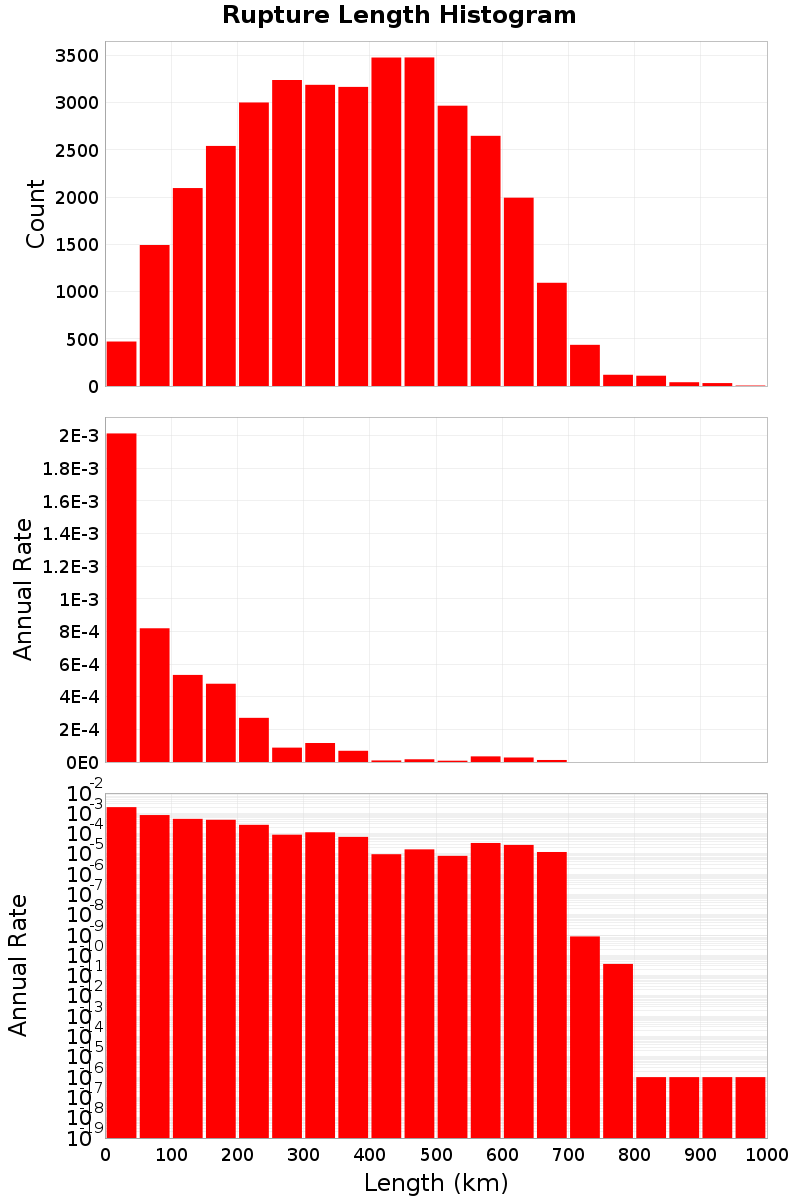 Length Hist
