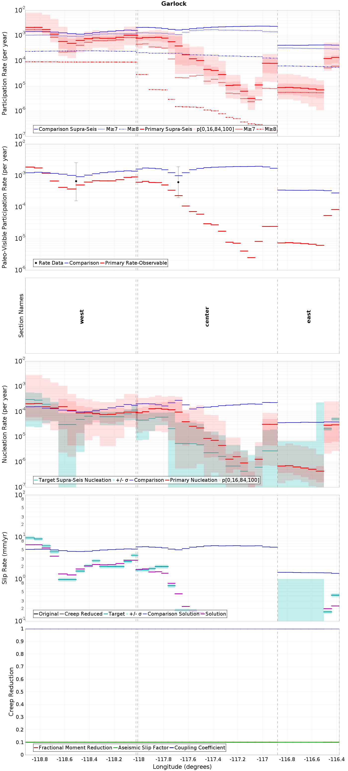 Along-strike plot