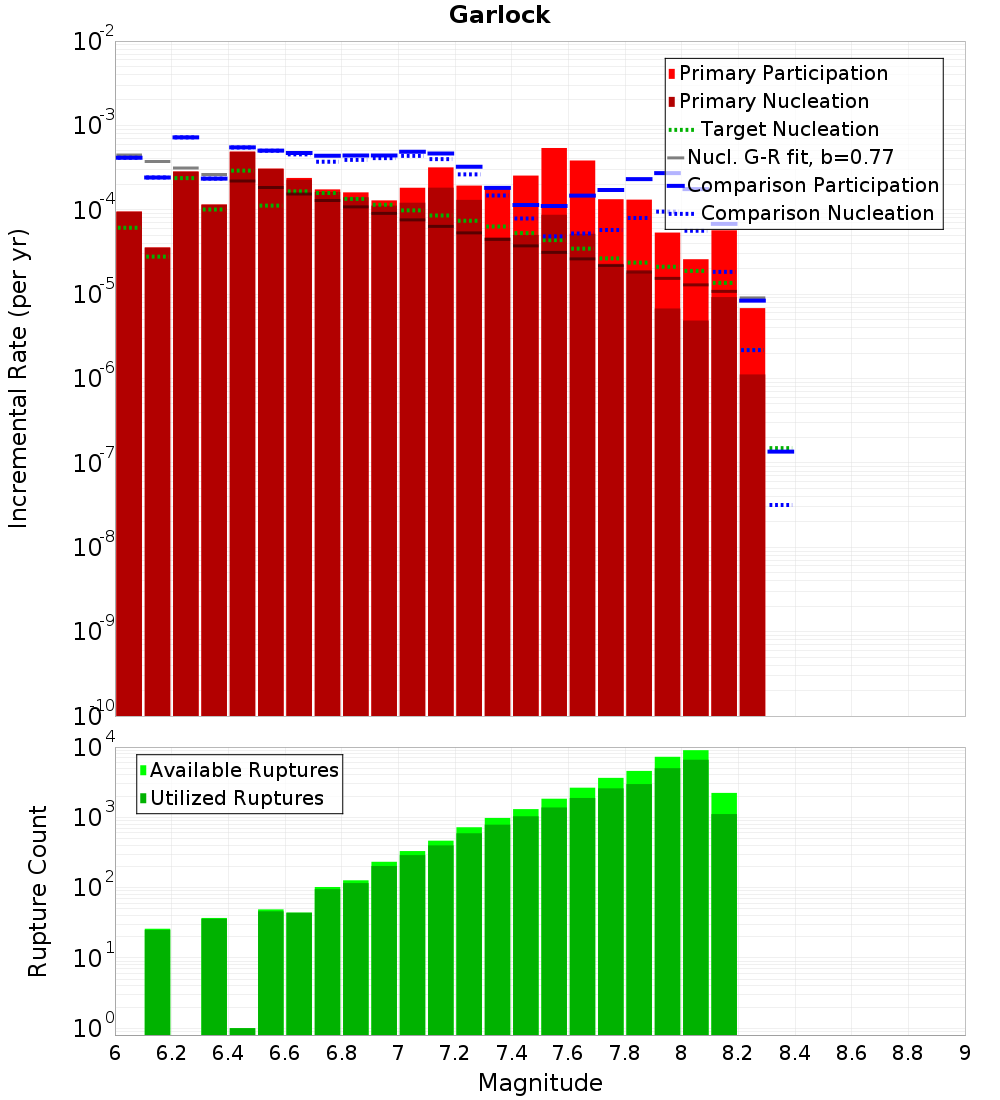 Incremental Plot