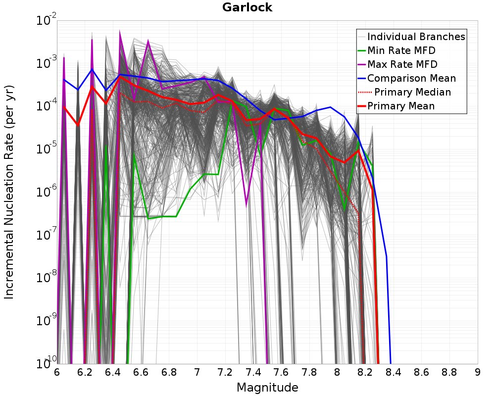 Incremental Plot