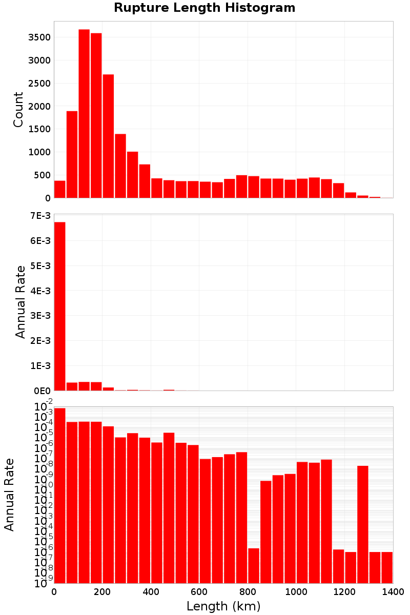 Length Hist