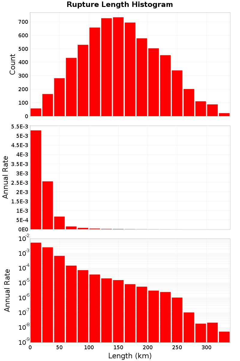 Length Hist