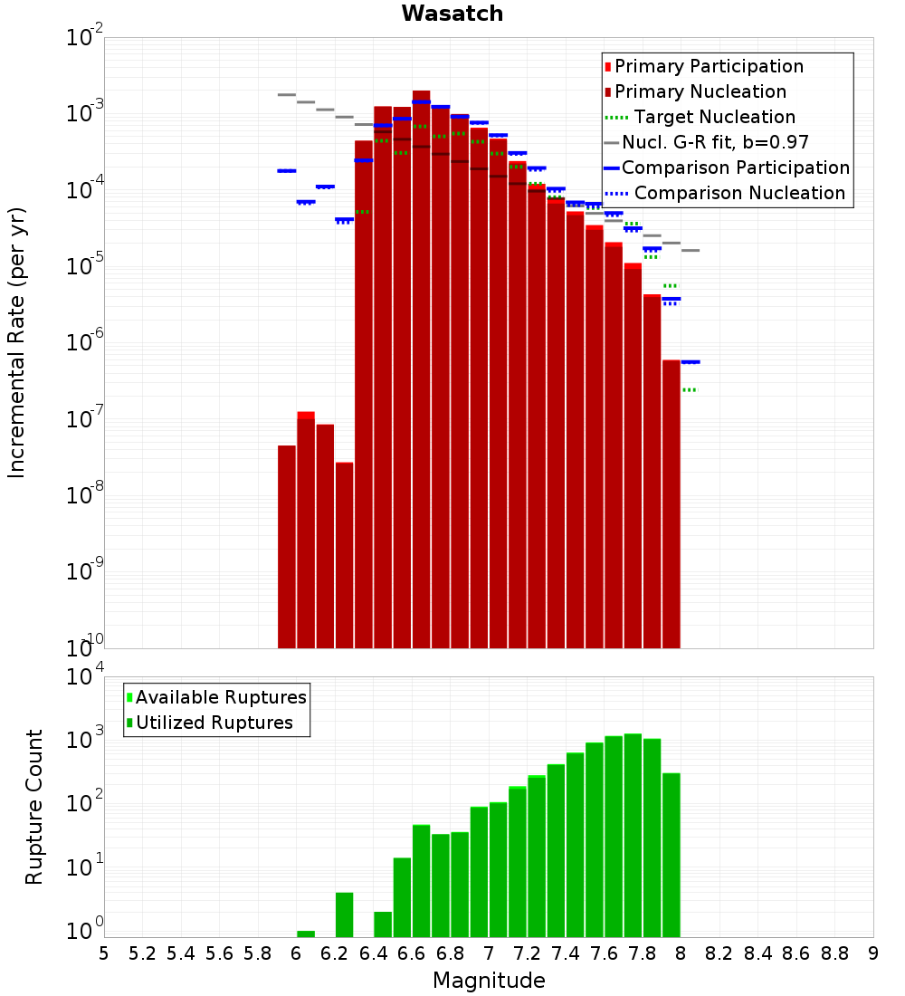 Incremental Plot