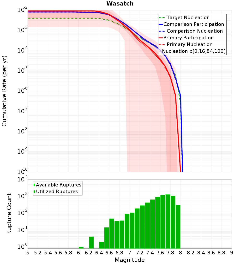 Cumulative Plot