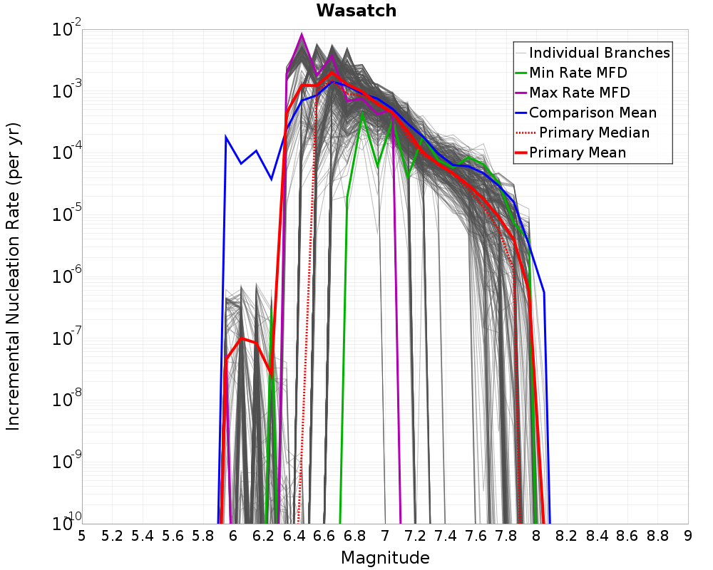 Incremental Plot