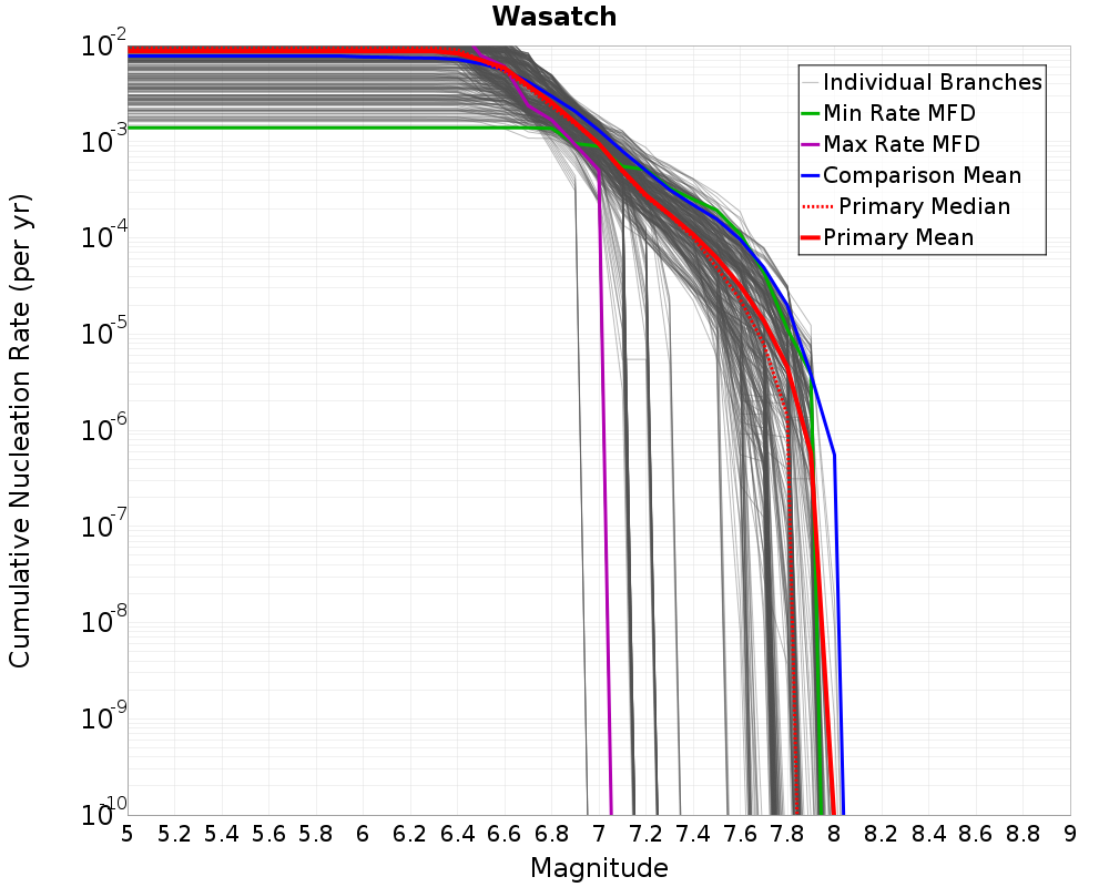 Cumulative Plot