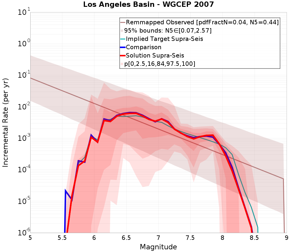 Incremental Plot