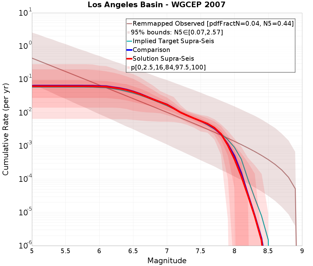 Cumulative Plot