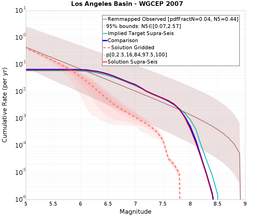 Cumulative Plot