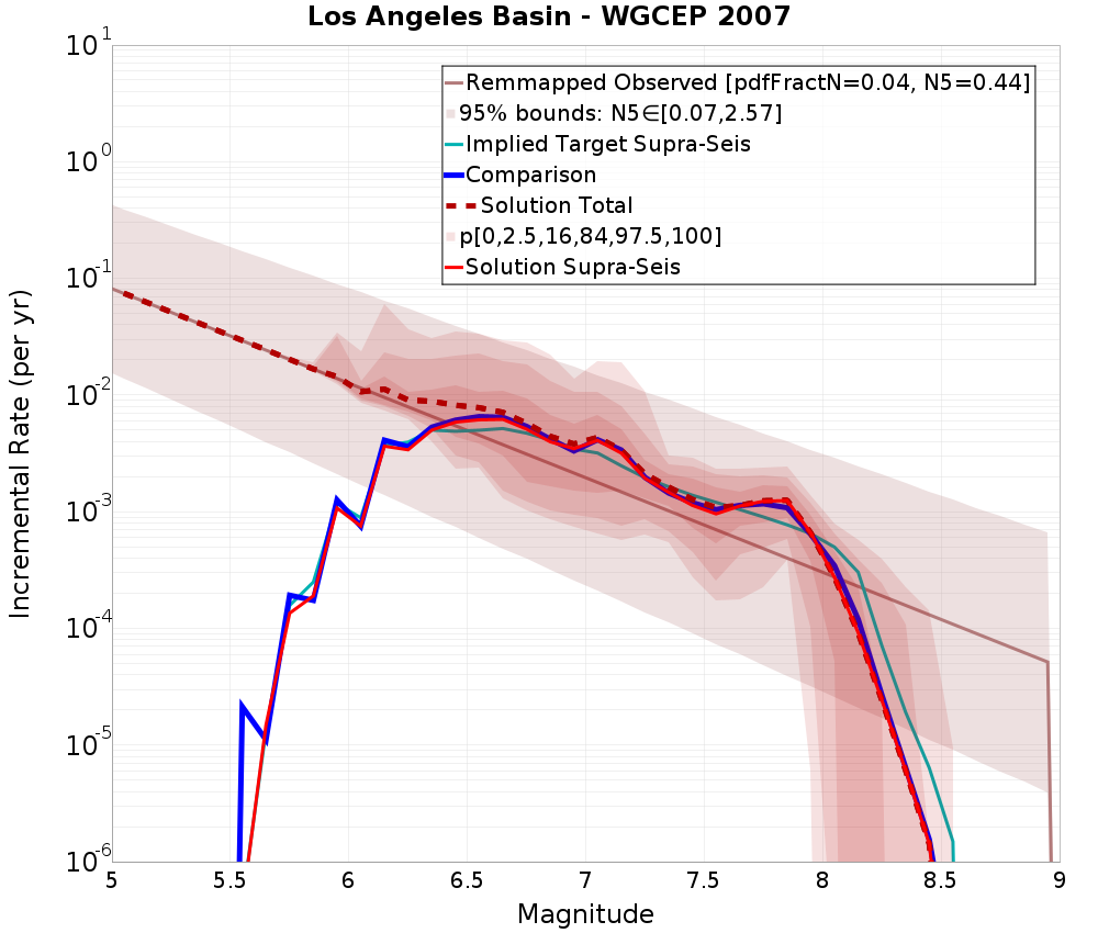 Incremental Plot
