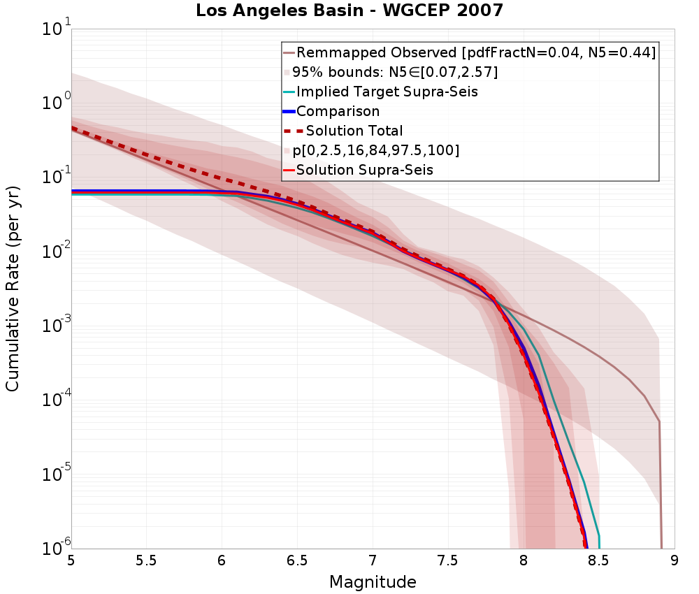 Cumulative Plot