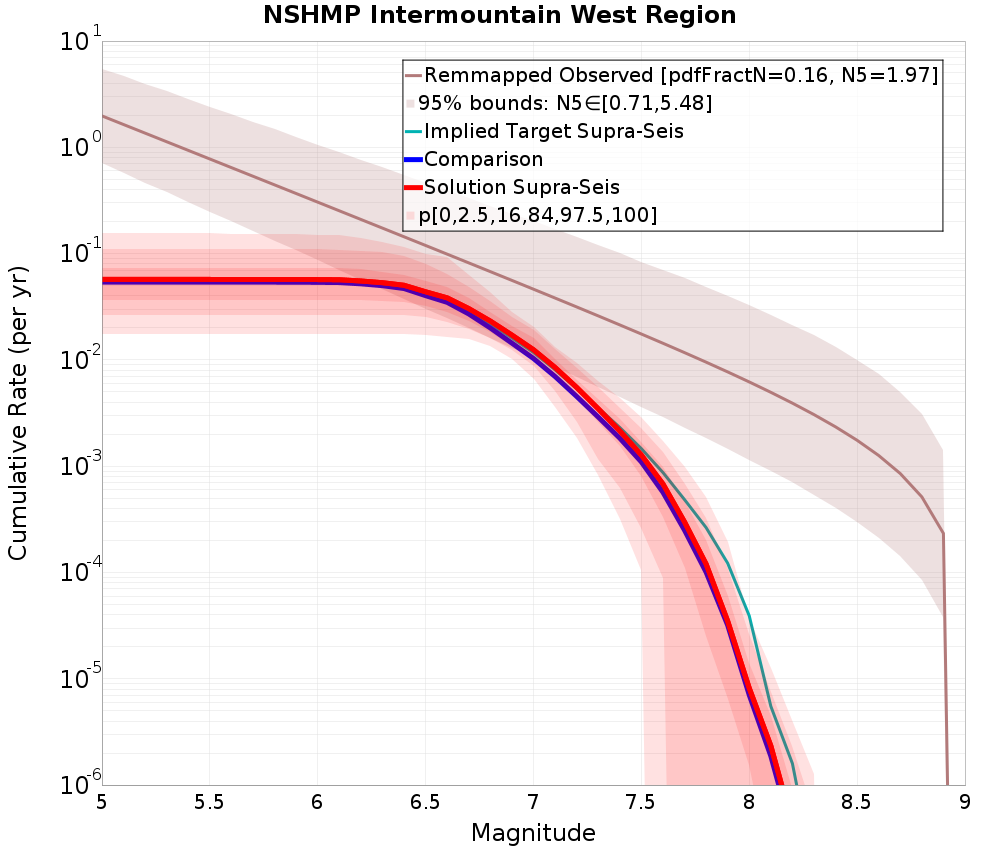 Cumulative Plot