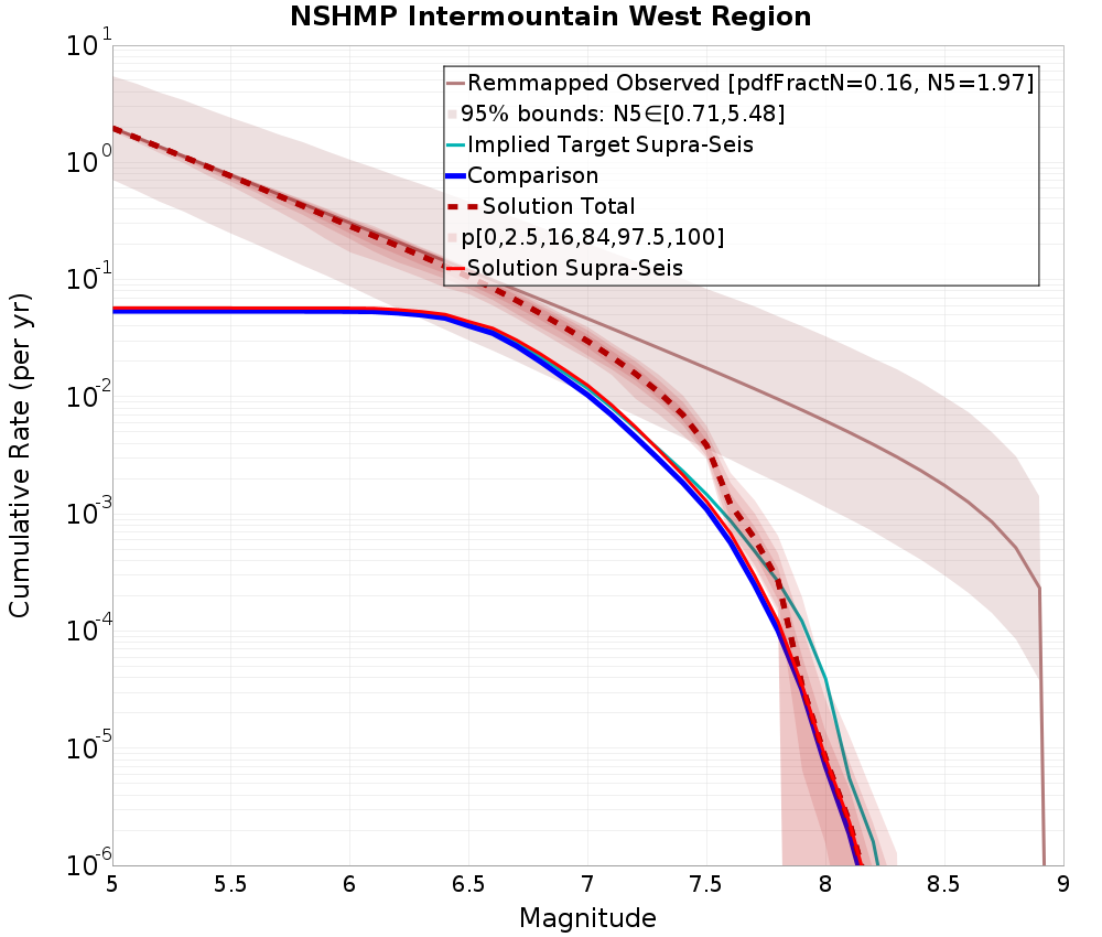 Cumulative Plot