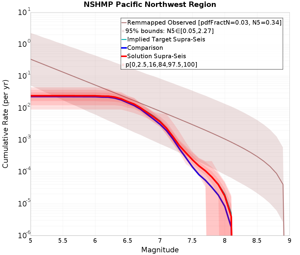 Cumulative Plot