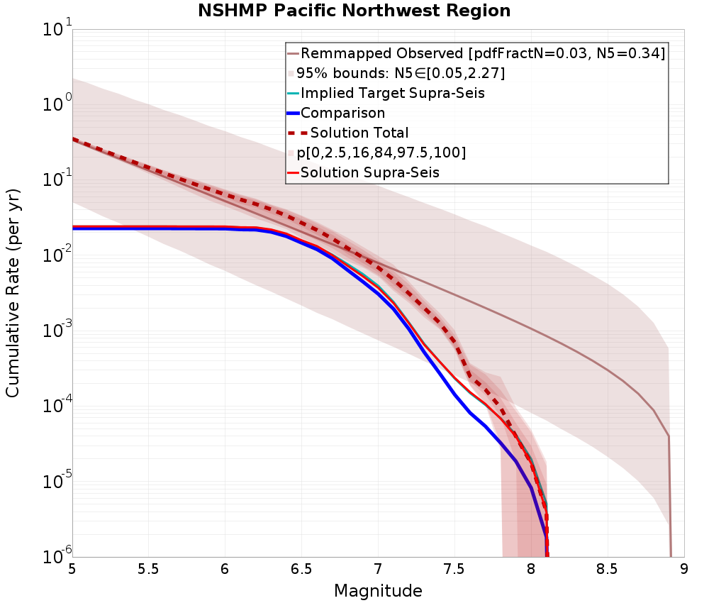 Cumulative Plot