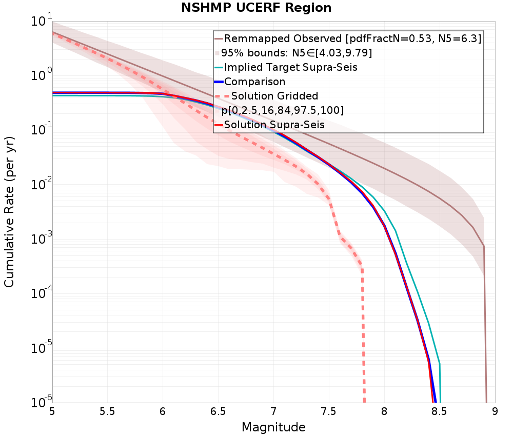 Cumulative Plot
