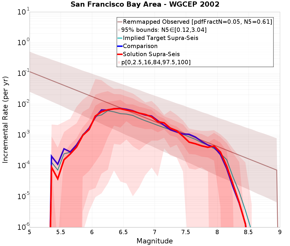 Incremental Plot