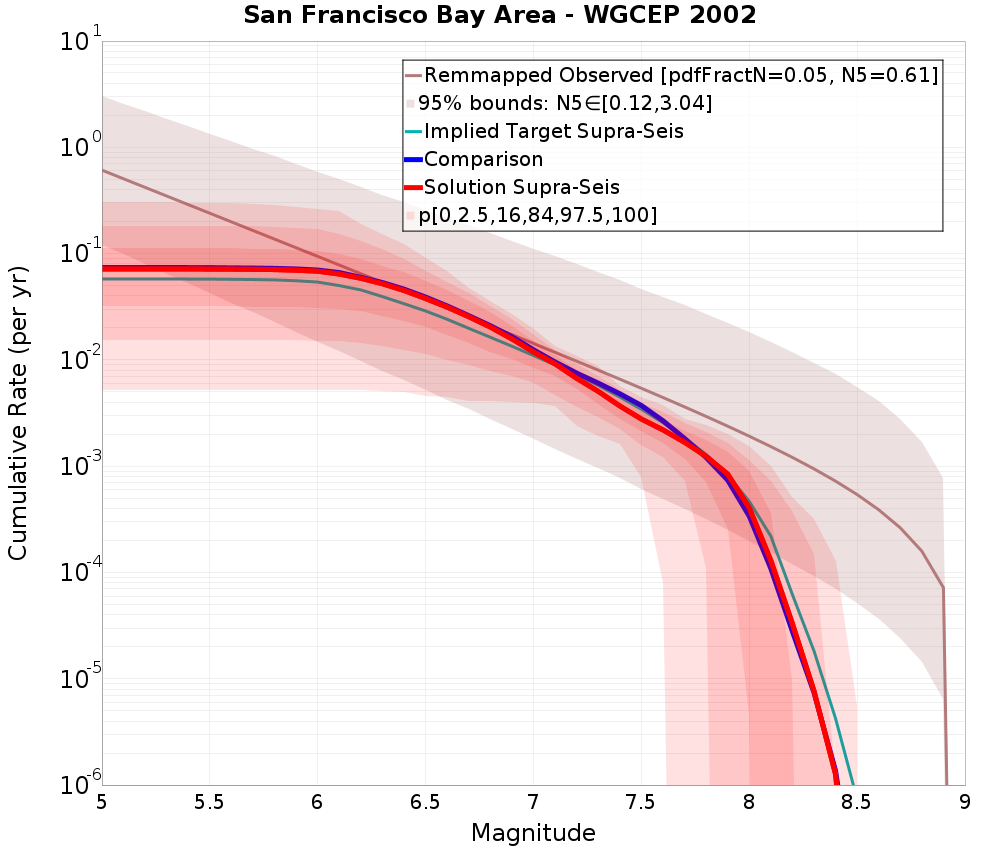 Cumulative Plot