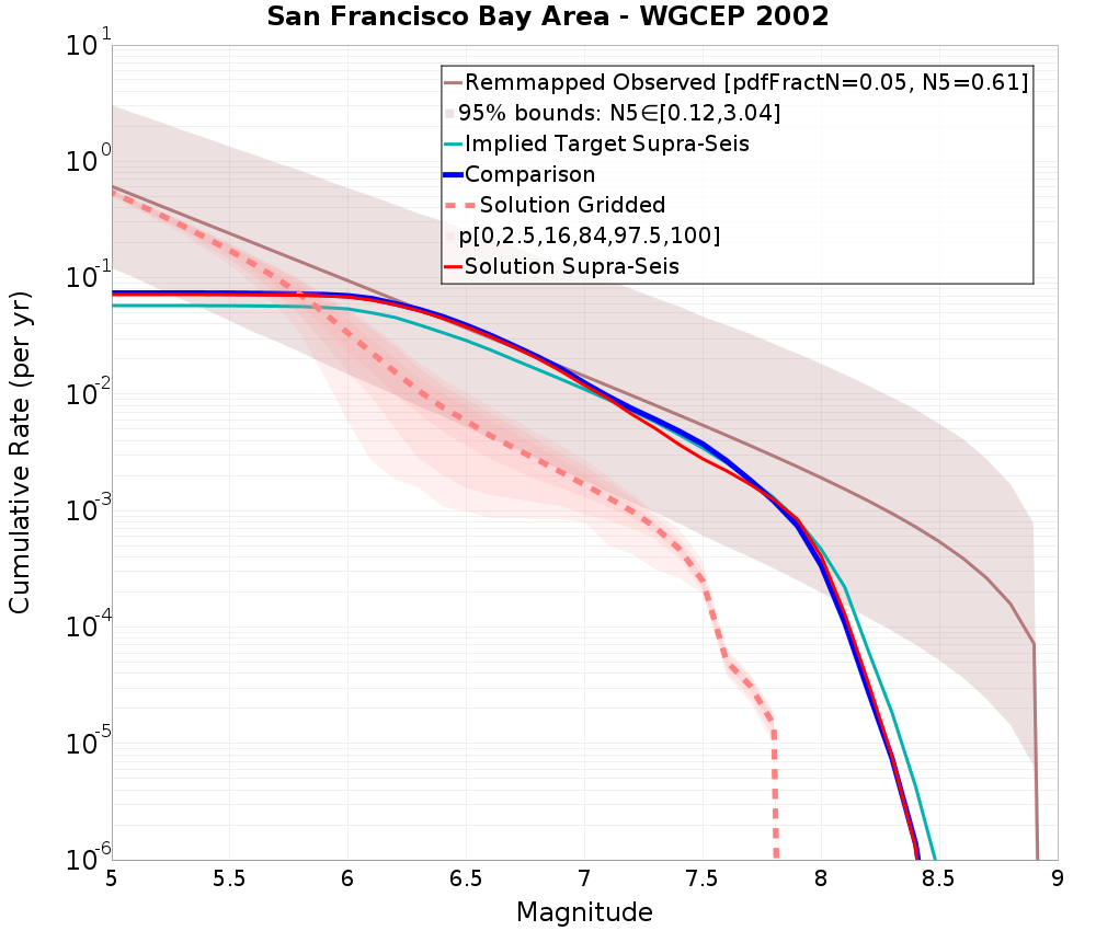 Cumulative Plot