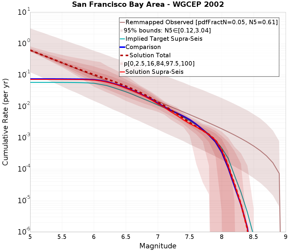 Cumulative Plot