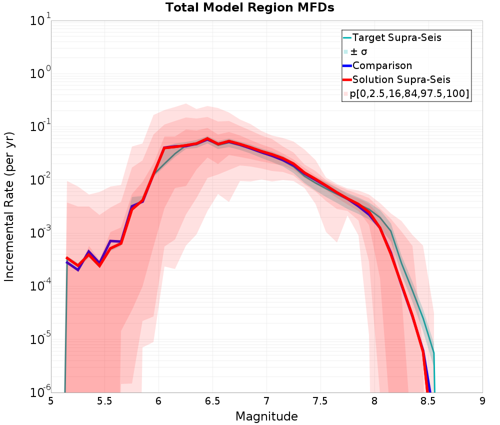 Incremental Plot