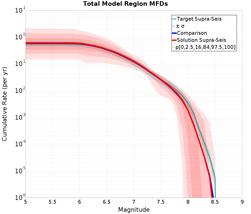 Cumulative Plot