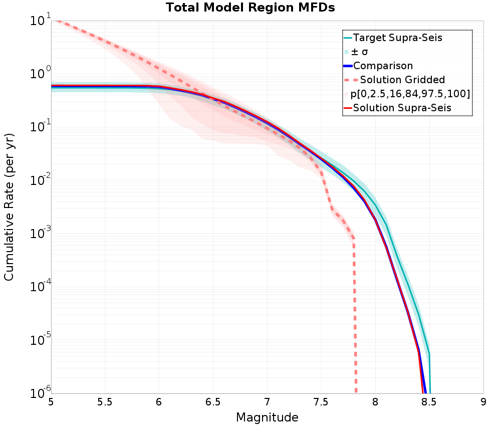 Cumulative Plot