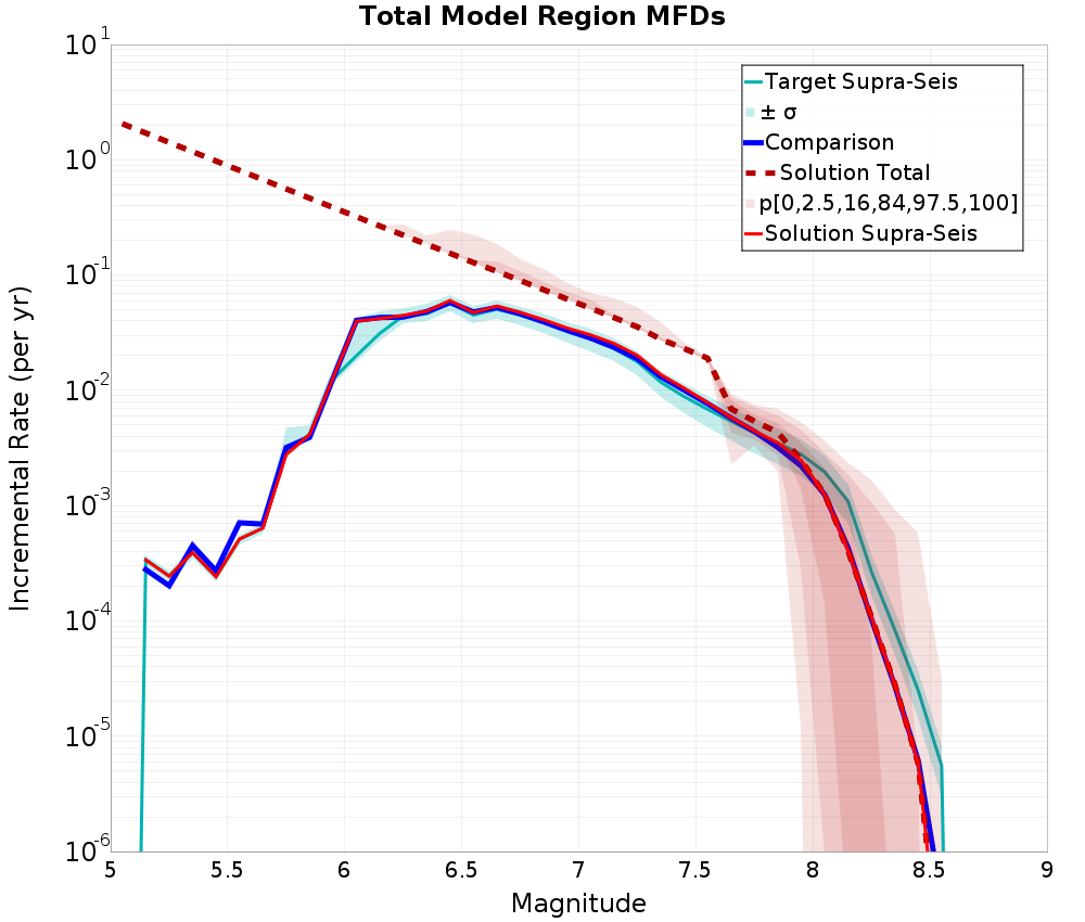 Incremental Plot