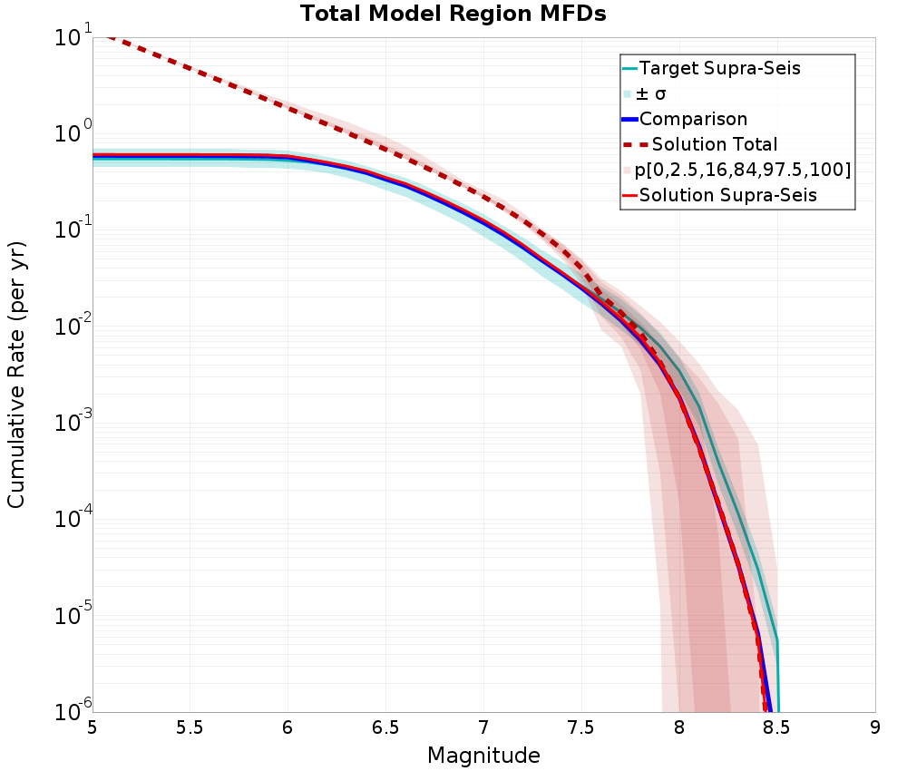 Cumulative Plot