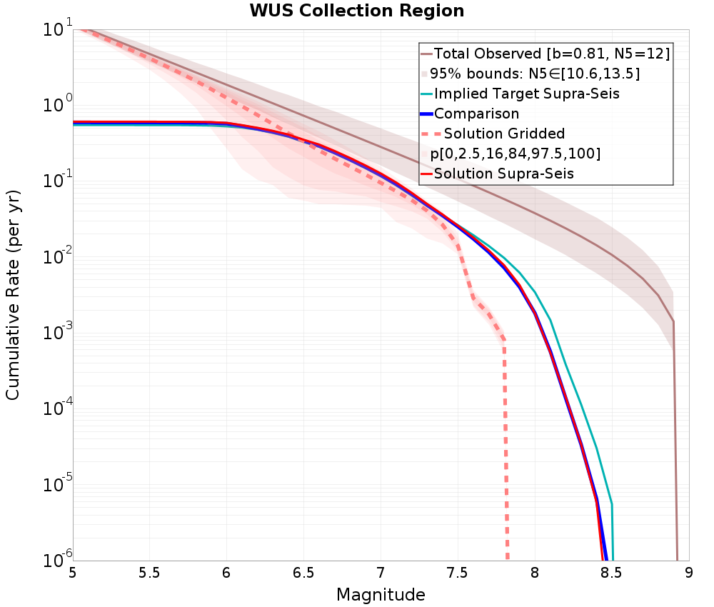 Cumulative Plot