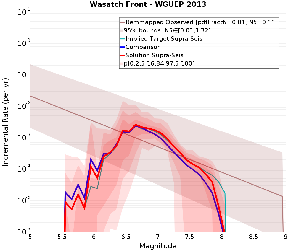 Incremental Plot