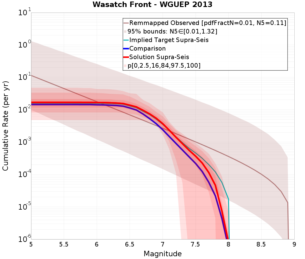 Cumulative Plot