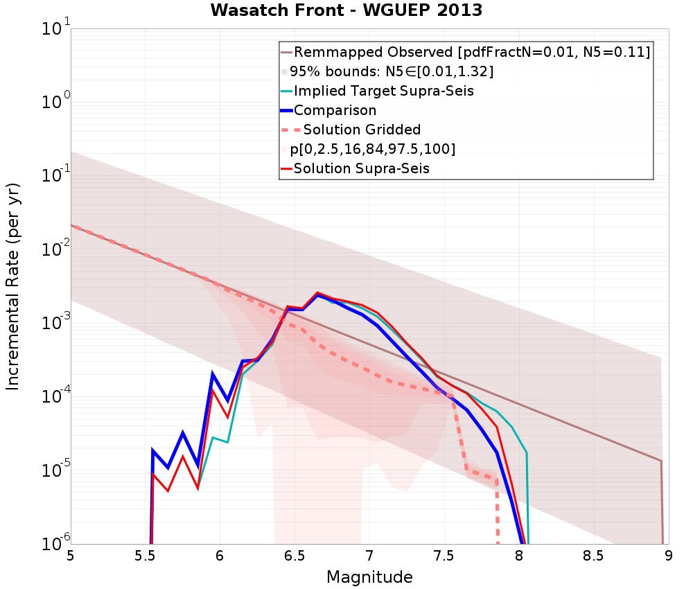 Incremental Plot
