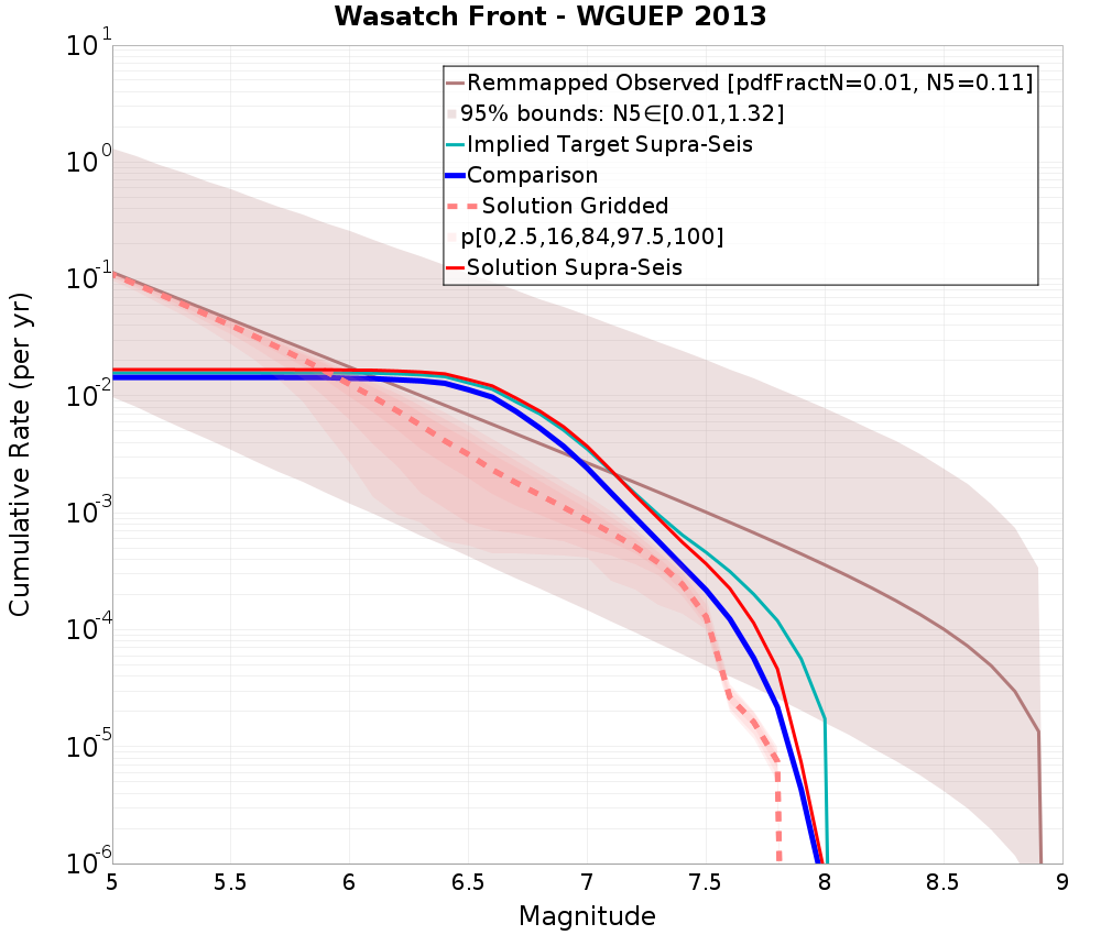 Cumulative Plot