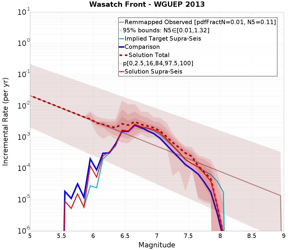 Incremental Plot