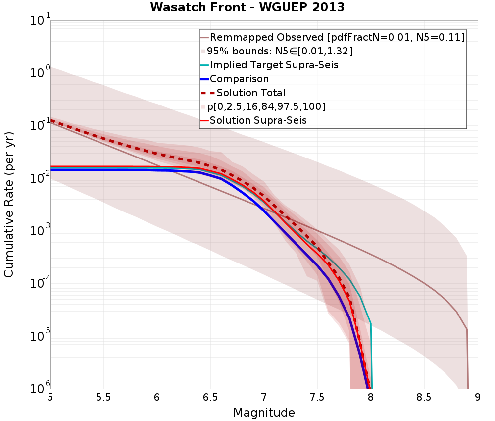Cumulative Plot