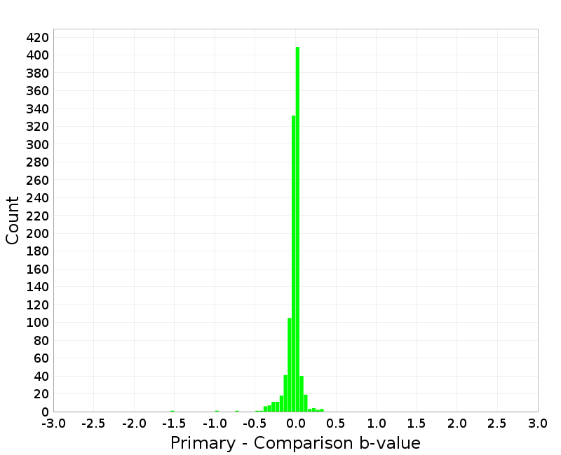 Histogram