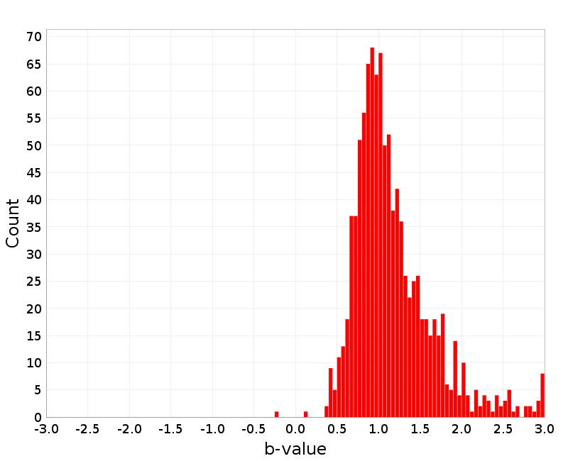 Histogram