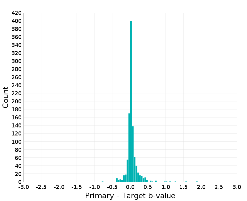 Histogram