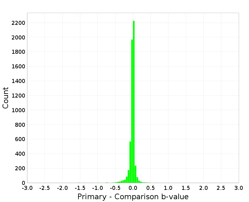 Histogram
