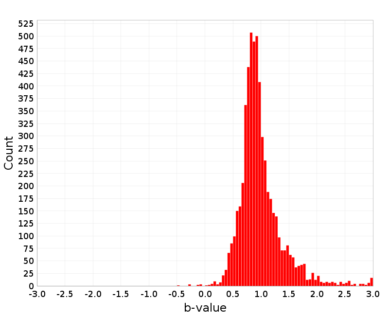 Histogram