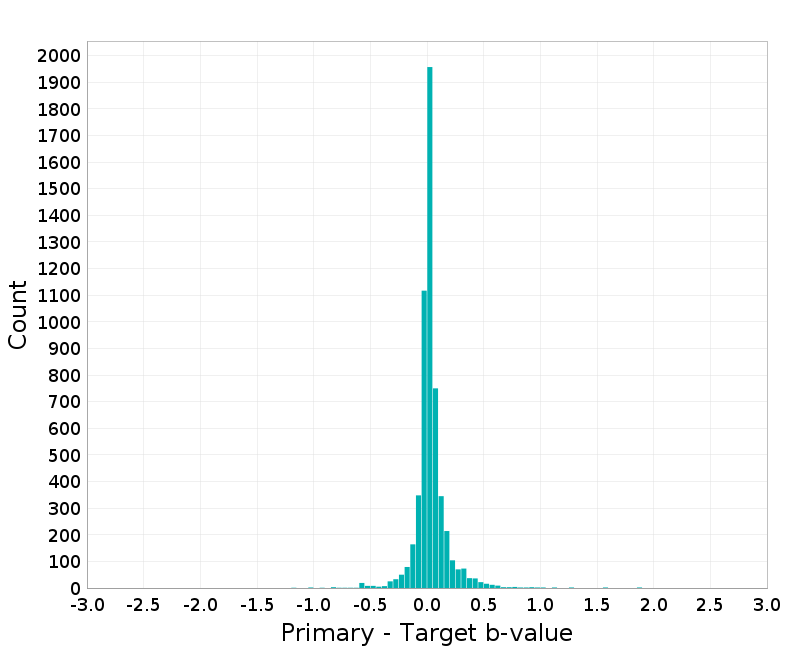 Histogram