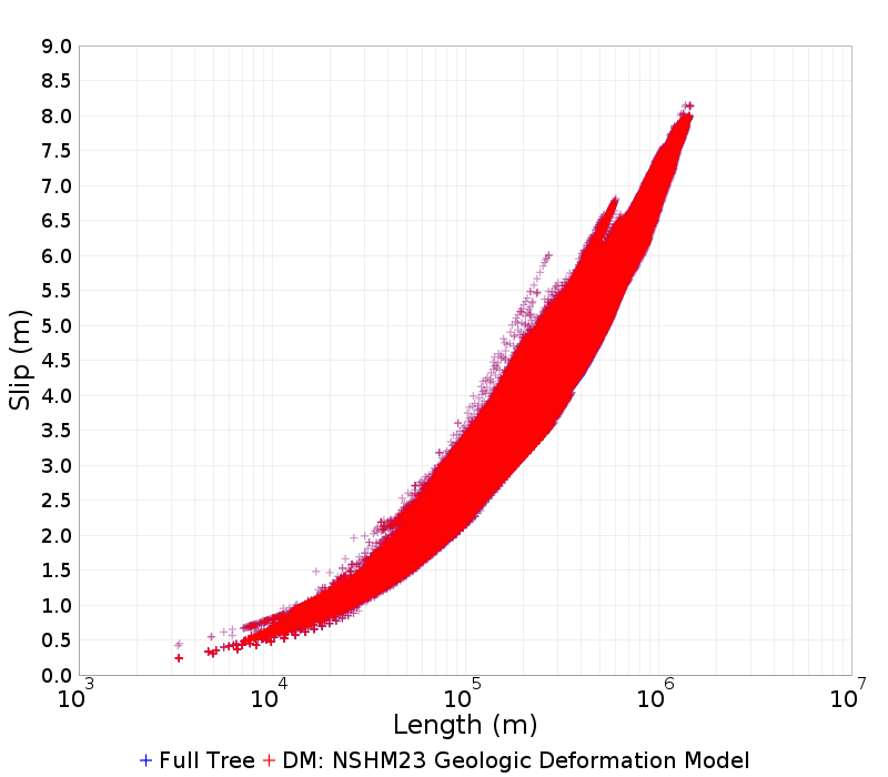 Slip/Length
