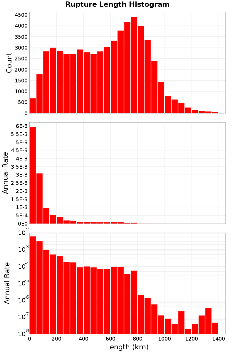 Length Hist